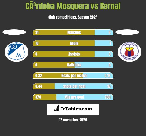 CÃ³rdoba Mosquera vs Bernal h2h player stats