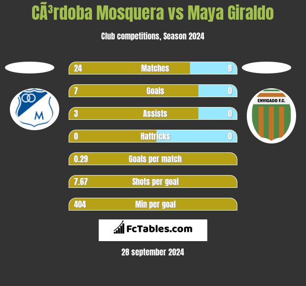 CÃ³rdoba Mosquera vs Maya Giraldo h2h player stats