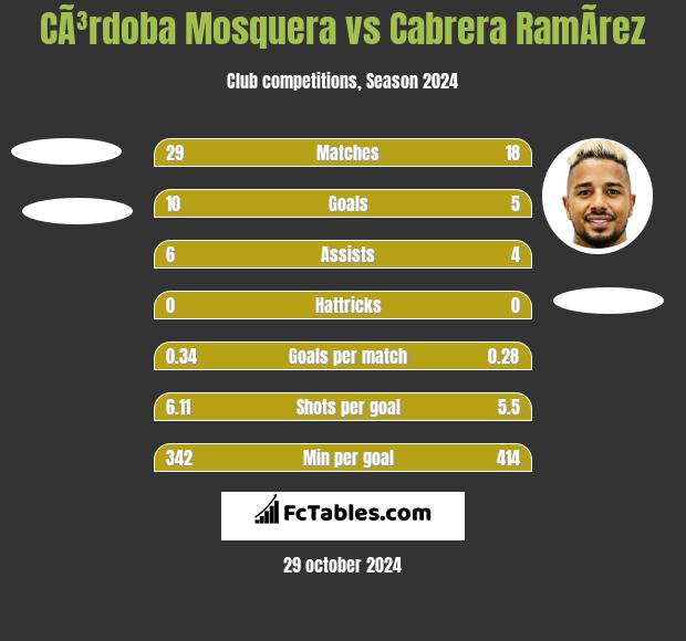 CÃ³rdoba Mosquera vs Cabrera RamÃ­rez h2h player stats