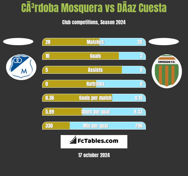 CÃ³rdoba Mosquera vs DÃ­az Cuesta h2h player stats