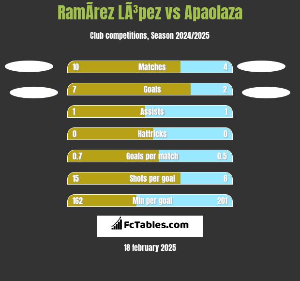 RamÃ­rez LÃ³pez vs Apaolaza h2h player stats