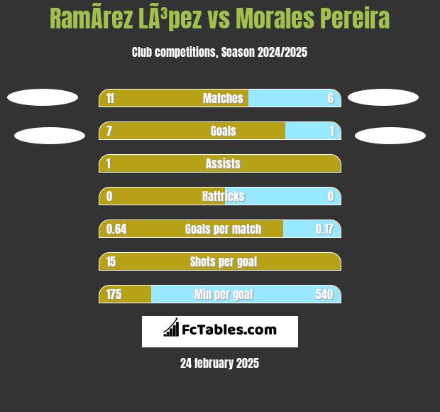 RamÃ­rez LÃ³pez vs Morales Pereira h2h player stats