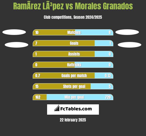 RamÃ­rez LÃ³pez vs Morales Granados h2h player stats