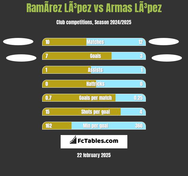 RamÃ­rez LÃ³pez vs Armas LÃ³pez h2h player stats