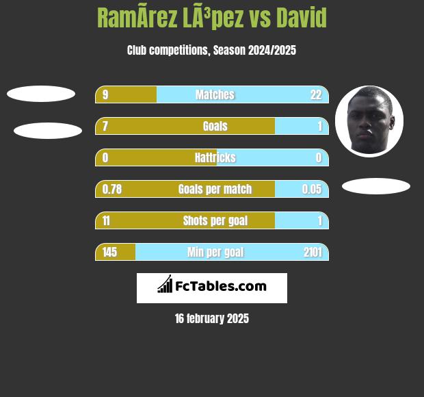 RamÃ­rez LÃ³pez vs David h2h player stats