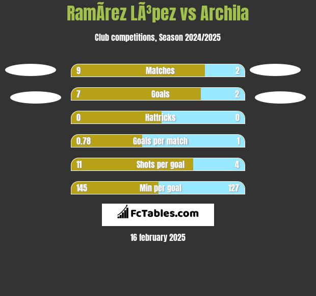 RamÃ­rez LÃ³pez vs Archila h2h player stats