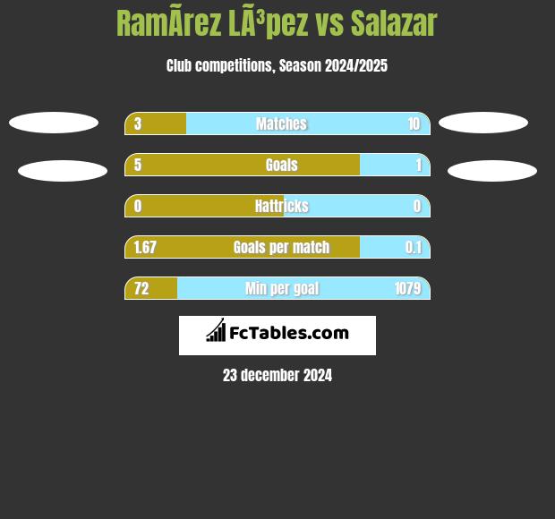 RamÃ­rez LÃ³pez vs Salazar h2h player stats