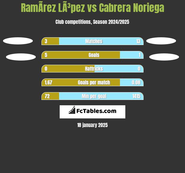 RamÃ­rez LÃ³pez vs Cabrera Noriega h2h player stats