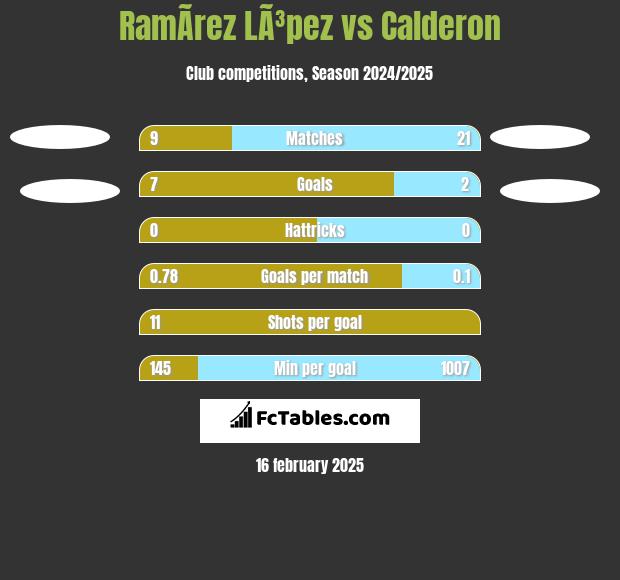 RamÃ­rez LÃ³pez vs Calderon h2h player stats