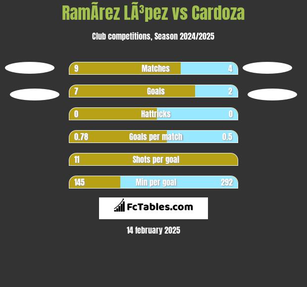 RamÃ­rez LÃ³pez vs Cardoza h2h player stats