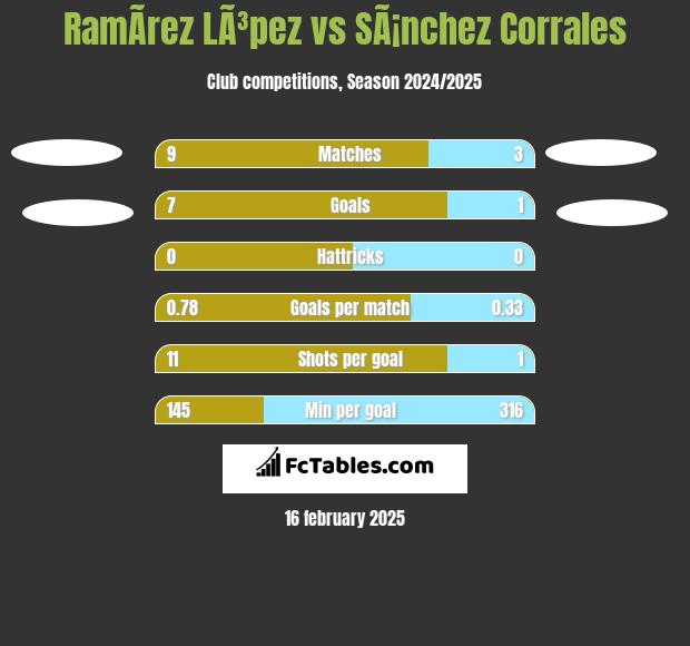 RamÃ­rez LÃ³pez vs SÃ¡nchez Corrales h2h player stats