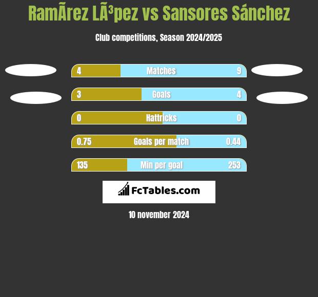 RamÃ­rez LÃ³pez vs Sansores Sánchez h2h player stats