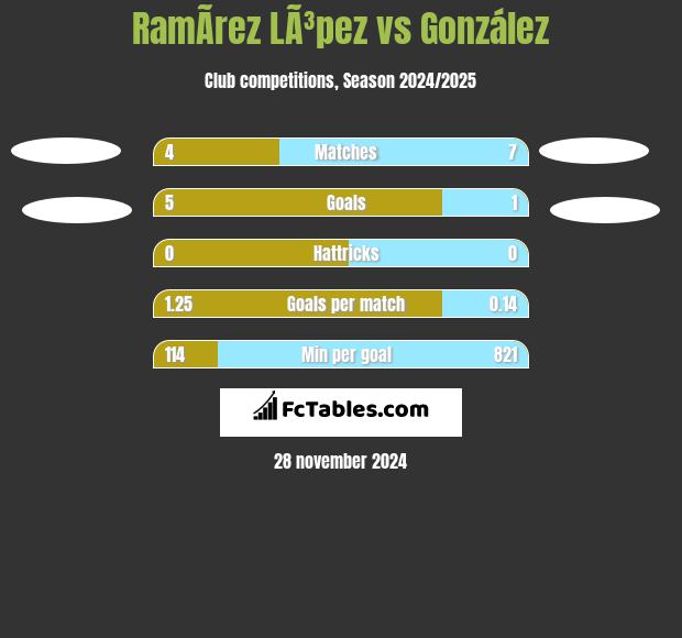 RamÃ­rez LÃ³pez vs González h2h player stats