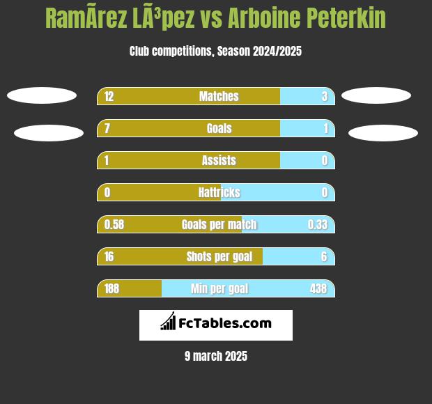 RamÃ­rez LÃ³pez vs Arboine Peterkin h2h player stats