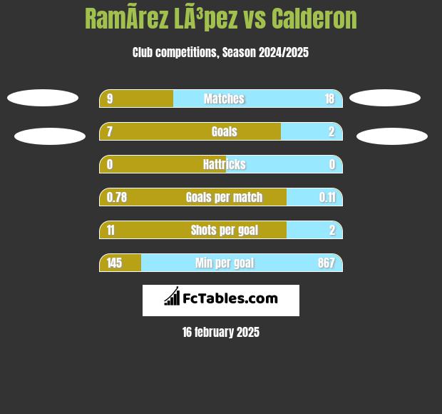 RamÃ­rez LÃ³pez vs Calderon h2h player stats