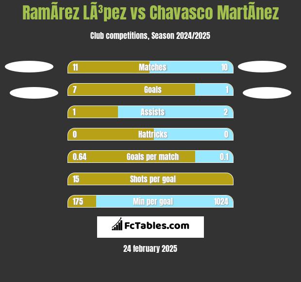 RamÃ­rez LÃ³pez vs Chavasco MartÃ­nez h2h player stats