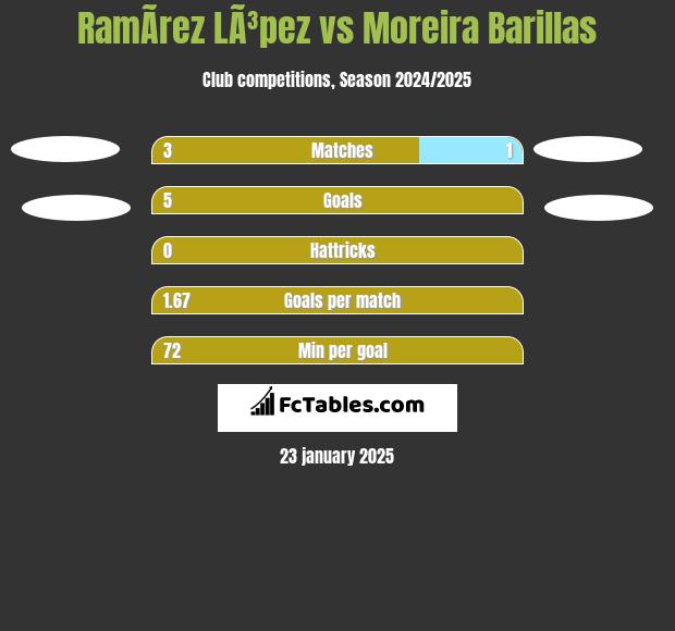 RamÃ­rez LÃ³pez vs Moreira Barillas h2h player stats