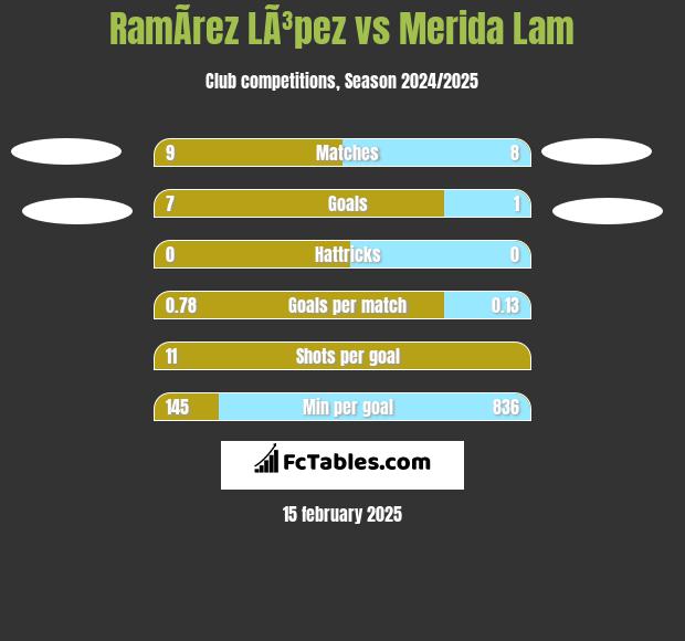 RamÃ­rez LÃ³pez vs Merida Lam h2h player stats