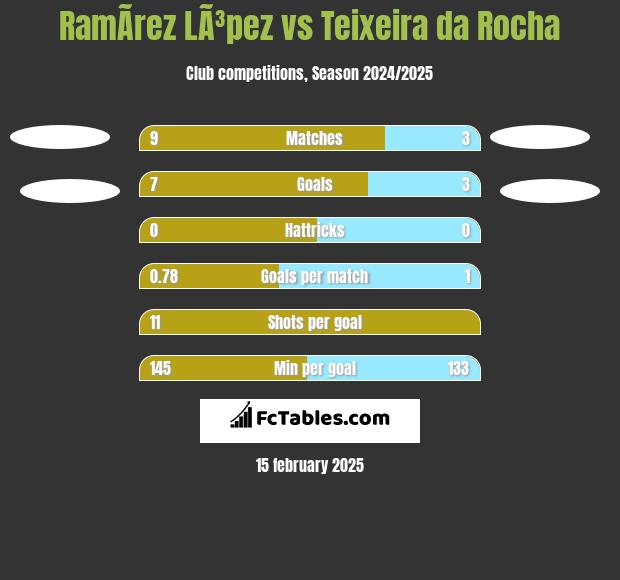 RamÃ­rez LÃ³pez vs Teixeira da Rocha h2h player stats