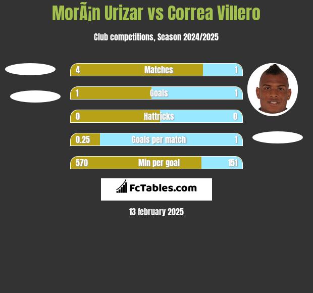 MorÃ¡n Urizar vs Correa Villero h2h player stats