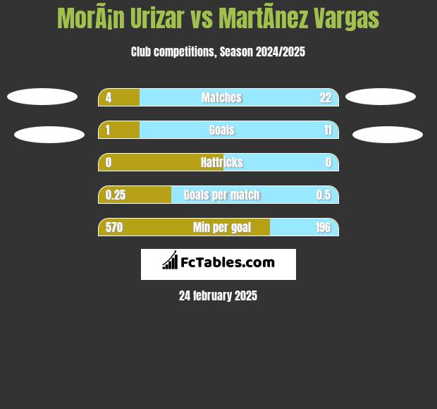 MorÃ¡n Urizar vs MartÃ­nez Vargas h2h player stats