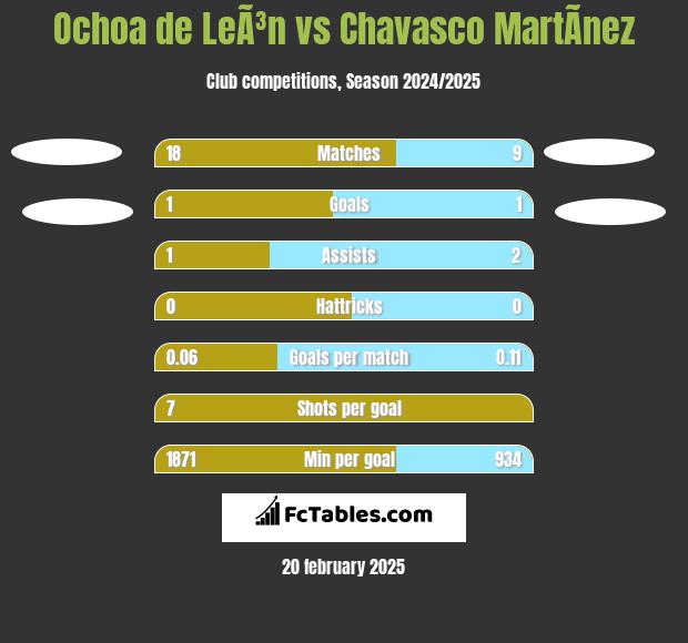 Ochoa de LeÃ³n vs Chavasco MartÃ­nez h2h player stats