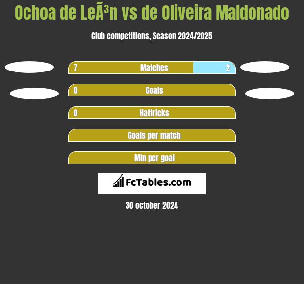 Ochoa de LeÃ³n vs de Oliveira Maldonado h2h player stats