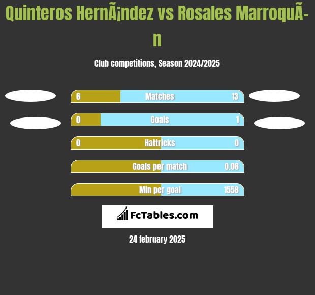 Quinteros HernÃ¡ndez vs Rosales MarroquÃ­n h2h player stats