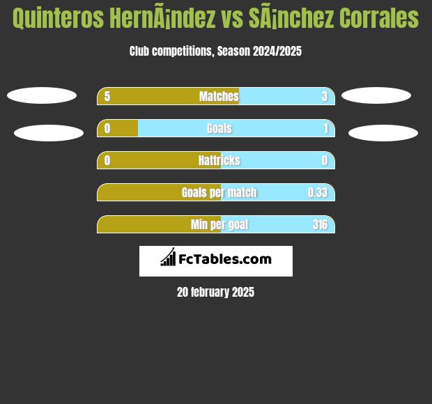 Quinteros HernÃ¡ndez vs SÃ¡nchez Corrales h2h player stats