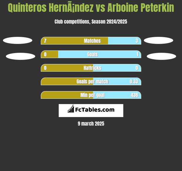 Quinteros HernÃ¡ndez vs Arboine Peterkin h2h player stats