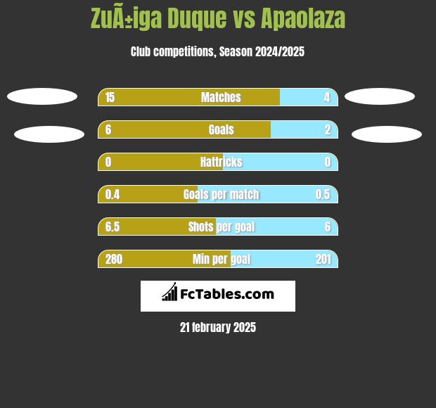 ZuÃ±iga Duque vs Apaolaza h2h player stats