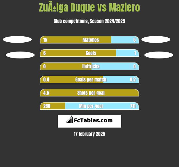 ZuÃ±iga Duque vs Maziero h2h player stats