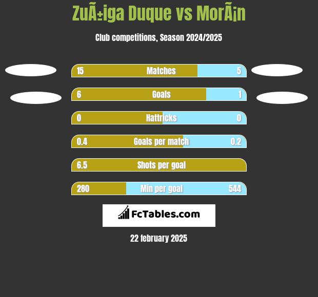 ZuÃ±iga Duque vs MorÃ¡n h2h player stats