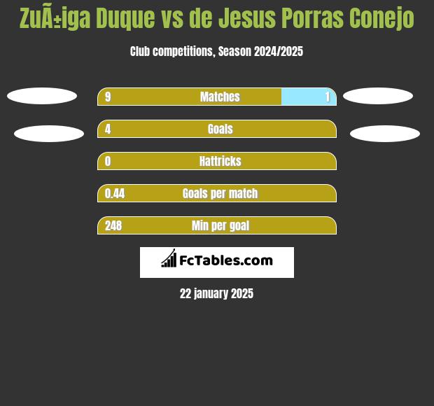 ZuÃ±iga Duque vs de Jesus Porras Conejo h2h player stats