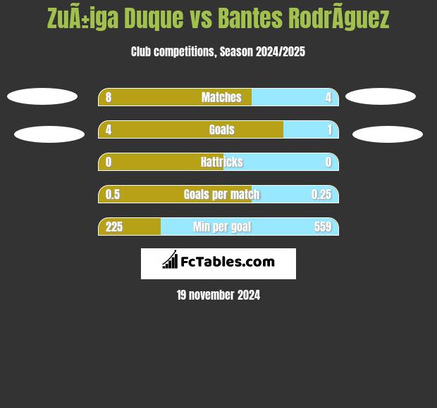 ZuÃ±iga Duque vs Bantes RodrÃ­guez h2h player stats