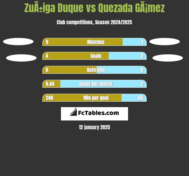 ZuÃ±iga Duque vs Quezada GÃ¡mez h2h player stats