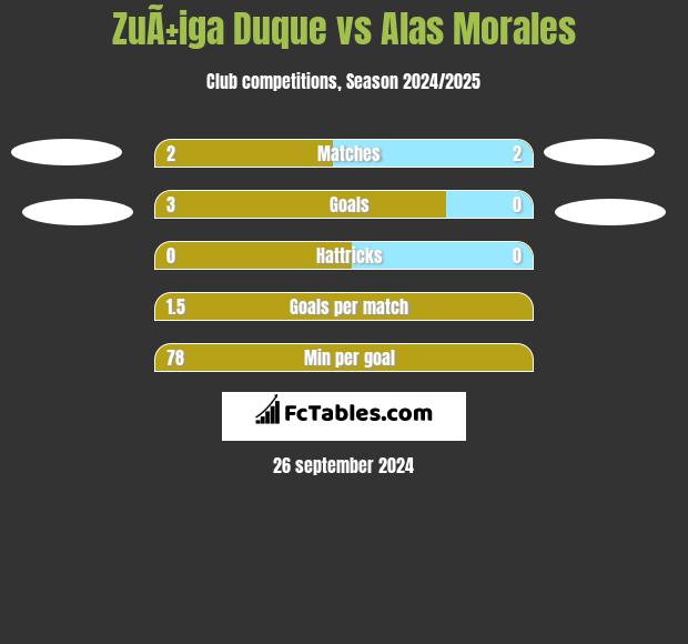 ZuÃ±iga Duque vs Alas Morales h2h player stats