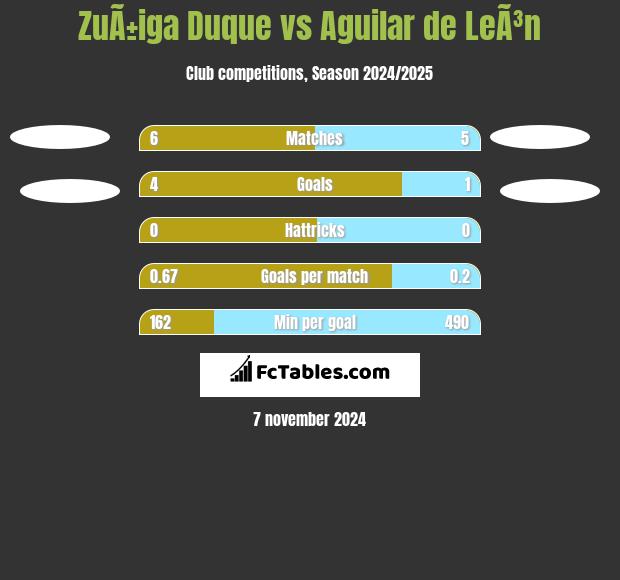 ZuÃ±iga Duque vs Aguilar de LeÃ³n h2h player stats