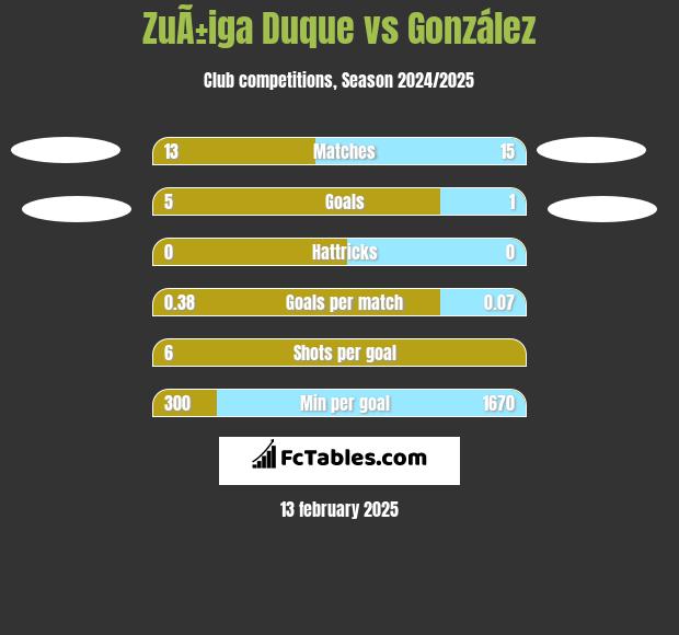 ZuÃ±iga Duque vs González h2h player stats