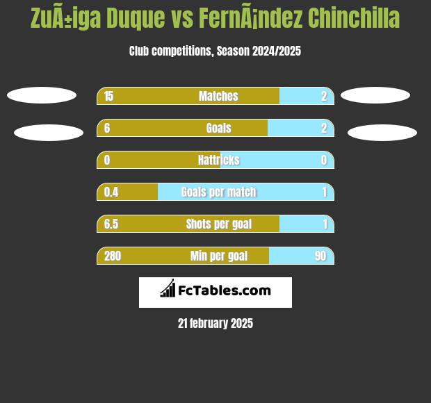 ZuÃ±iga Duque vs FernÃ¡ndez Chinchilla h2h player stats