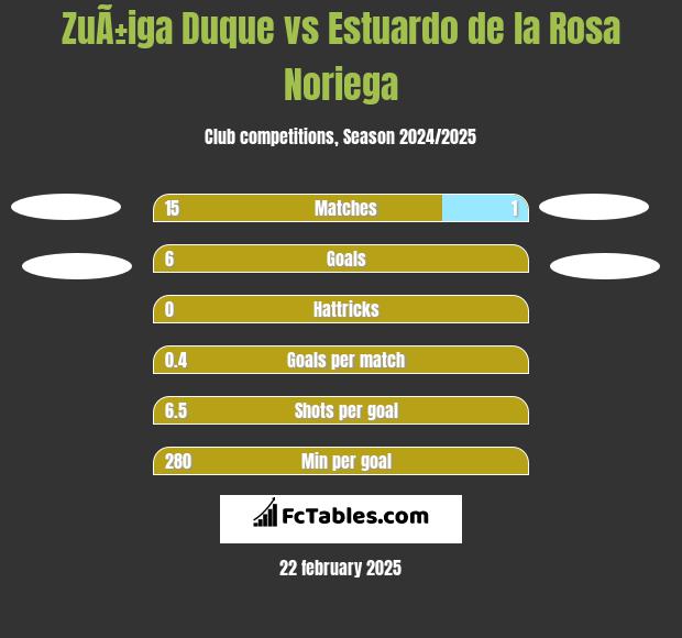 ZuÃ±iga Duque vs Estuardo de la Rosa Noriega h2h player stats