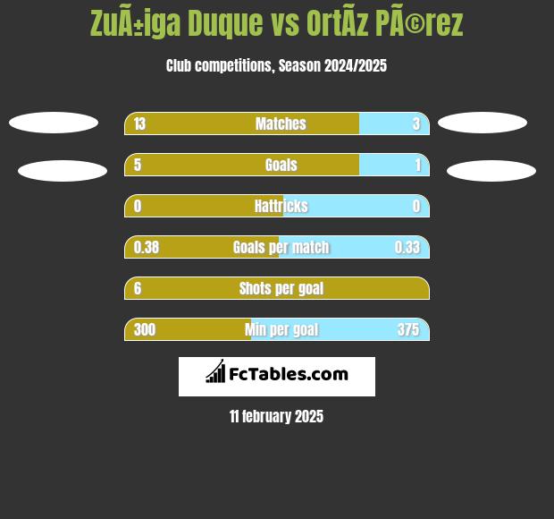 ZuÃ±iga Duque vs OrtÃ­z PÃ©rez h2h player stats