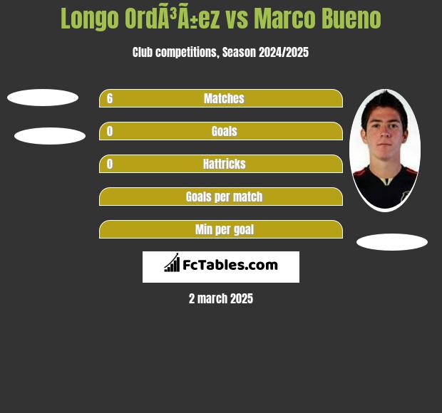 Longo OrdÃ³Ã±ez vs Marco Bueno h2h player stats