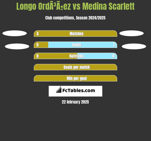 Longo OrdÃ³Ã±ez vs Medina Scarlett h2h player stats