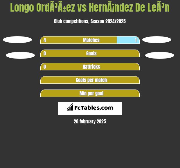 Longo OrdÃ³Ã±ez vs HernÃ¡ndez De LeÃ³n h2h player stats