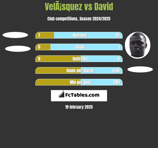 VelÃ¡squez vs David h2h player stats