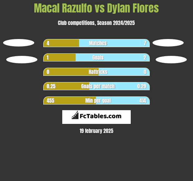 Macal Razulfo vs Dylan Flores h2h player stats