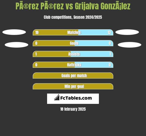 PÃ©rez PÃ©rez vs Grijalva GonzÃ¡lez h2h player stats