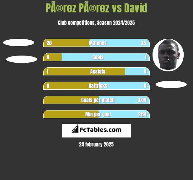 PÃ©rez PÃ©rez vs David h2h player stats