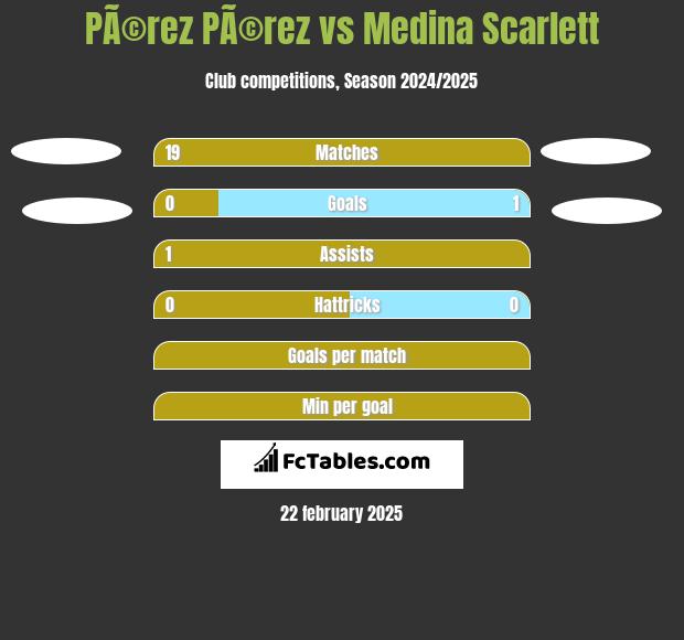 PÃ©rez PÃ©rez vs Medina Scarlett h2h player stats